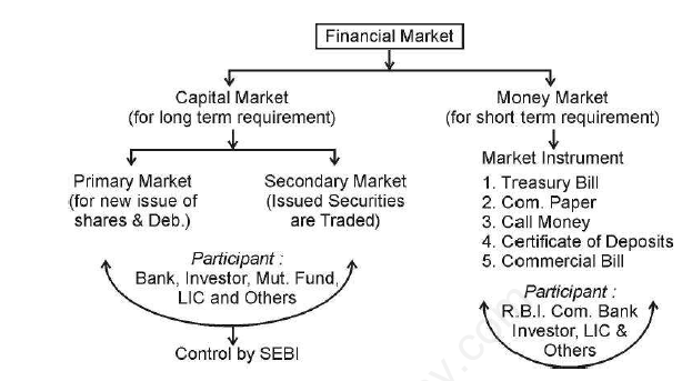 cbse-class-12-business-studies-financial-markets-assignment